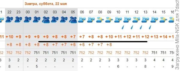 Сегодня-завтра всего +10-12...