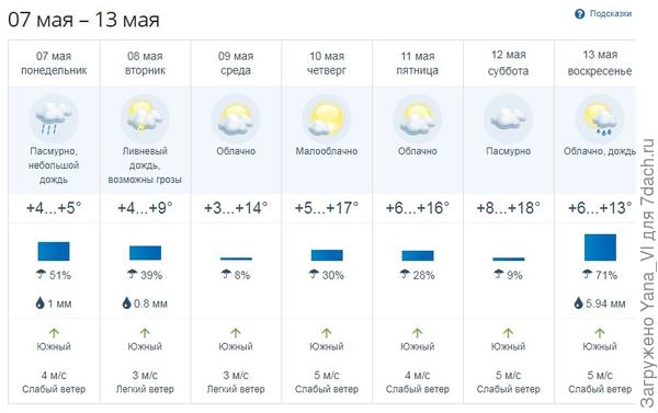 на эту неделю прогноз