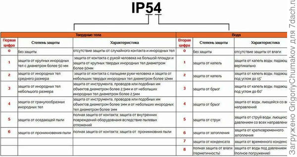 Таблица маркировок степени защиты