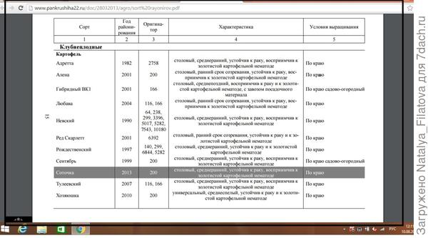 Сортовое районирование сельскохозяйственных культур в Алтайском крае на 2013 год