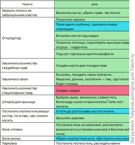 Зелёным выделено то, что сделано, красным - что не сделано. Голубым - частично сделано. Белым оставила то, что делать пока вообще передумала