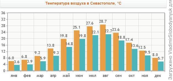 средняя по месяцам