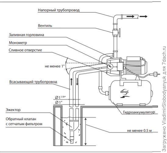 Насосная станция Grundfos JP 3-42 с баком 720 Вт, 45 л/мин, напор 42м. 20л.