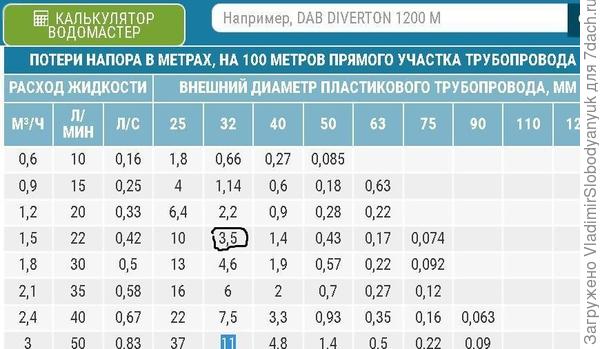 потери при 1.5м куб расхода на 100м длины на 1000м это 35м