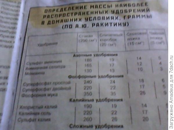 Норма внесения удобрений
