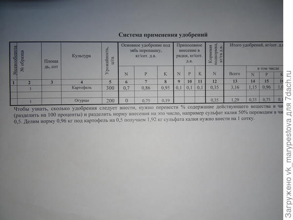 Рекомендуемая система применения удобрений