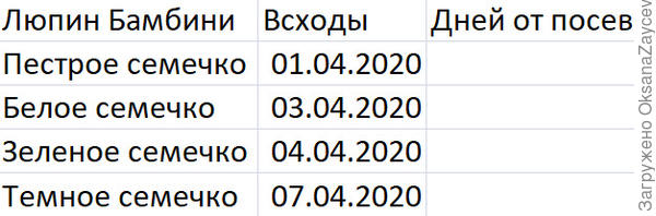 Даты всходов семечек
