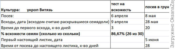 Основные даты первого этапа