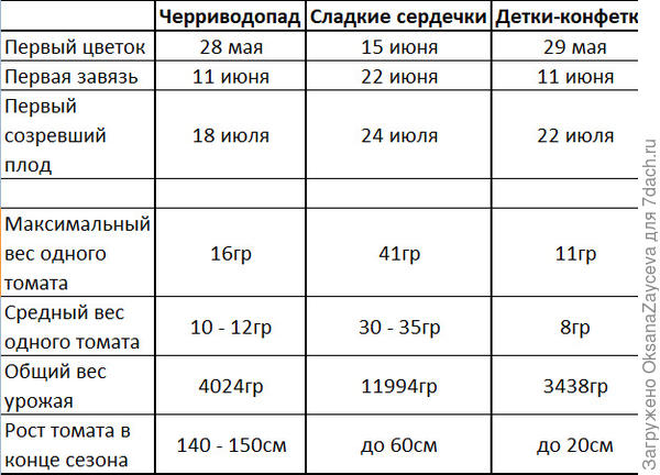Результаты третьего этапа