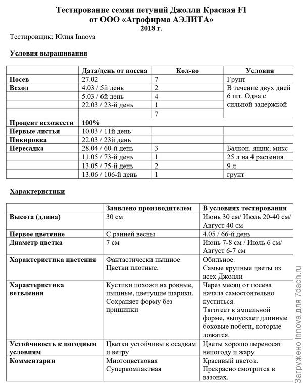 Таблица тестирования Джолли Красная