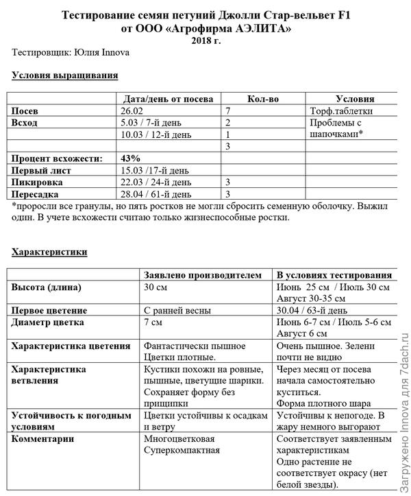 Таблица тестирования петунии Джолли Стар-вельвет F1