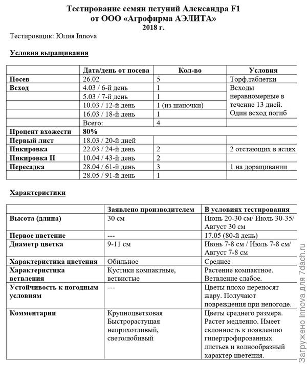 Таблица тестирования петунии Александра F1
