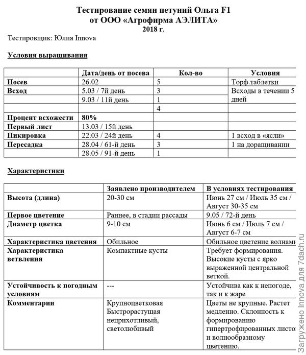 Таблица тестирования петунии Ольга F1