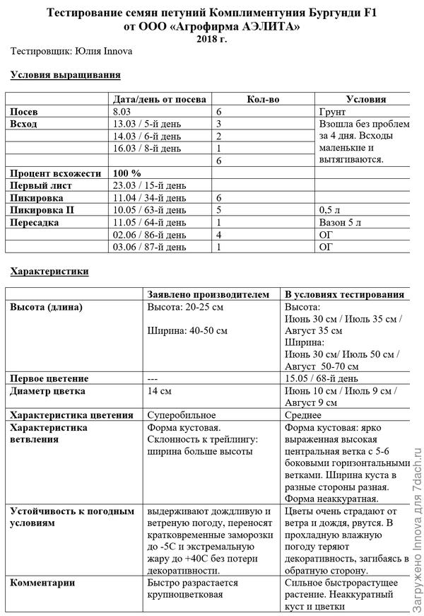 Таблица тестирования Комплиментуния Бургунди F1