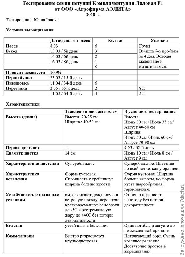 Таблица тестирования Комплиментунии Лиловой F1