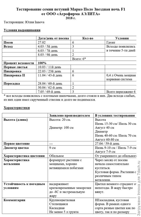 Таблица тестирования петунии Марко Поло Звездная ночь F1