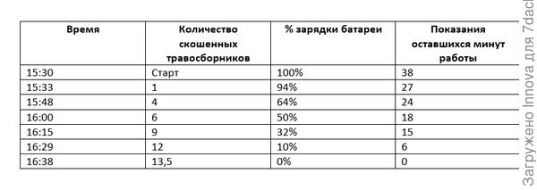 Таблица некоторых значений