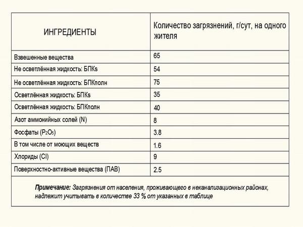 Таблица загрязнений