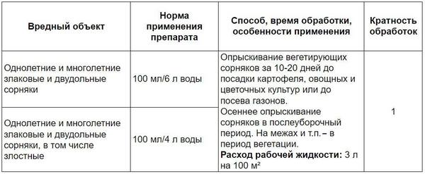 Таблица разведения препарата Чистогряд