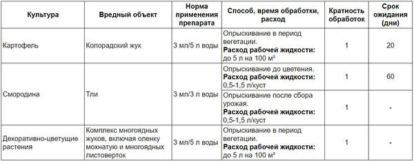 Таблица разведения препарата Инсектор Супра