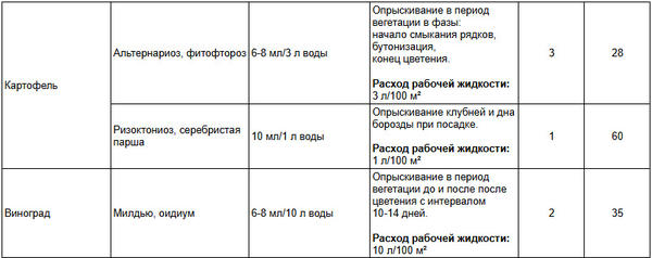 Таблица разведения препарата Интрада
