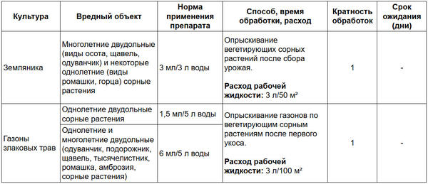 Таблица разведения препарата Гербимакс