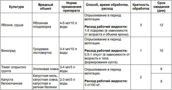 Таблица разведения препарата Дюссак