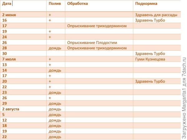агротехника за сезон