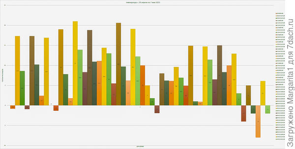 температура воздуха с 20 апреля по 7 мая 2023 г.