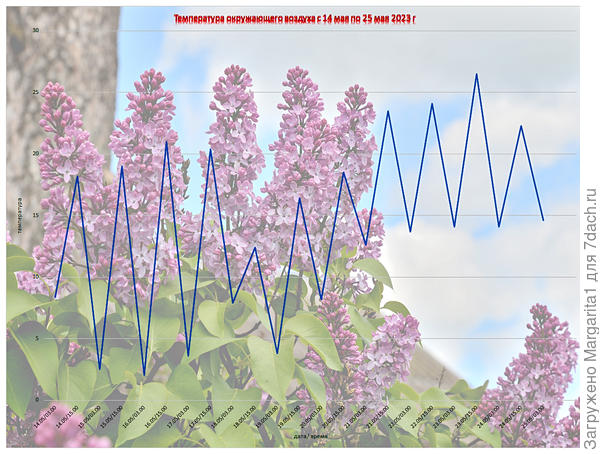 температура воздуха с 14 по 25 мая
