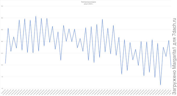 Диаграмма изменения температуры воздуха в августе 2023 г. ( минимальные и максимальные температуры для каждых суток)