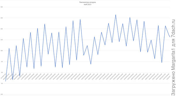 температура воздуха с 8 по 31 мая 2023