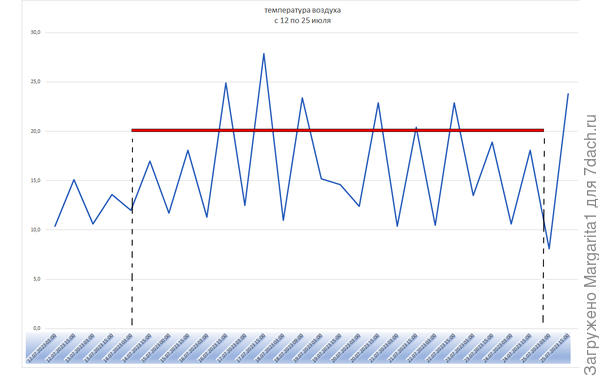 Температурная кривая