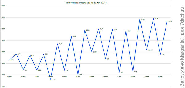температура