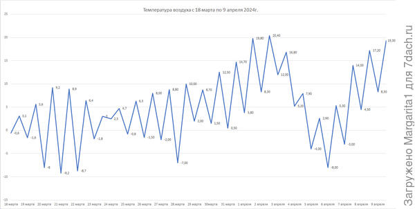 Температура 18.03 - 9.04