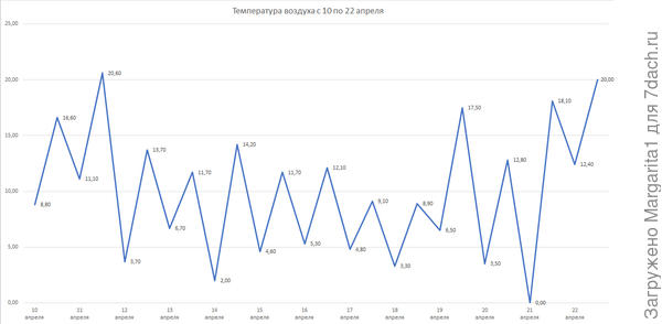 Температура 10.04 - 22.04