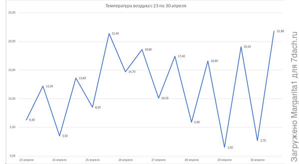 Температура с 23.04 по 30.04