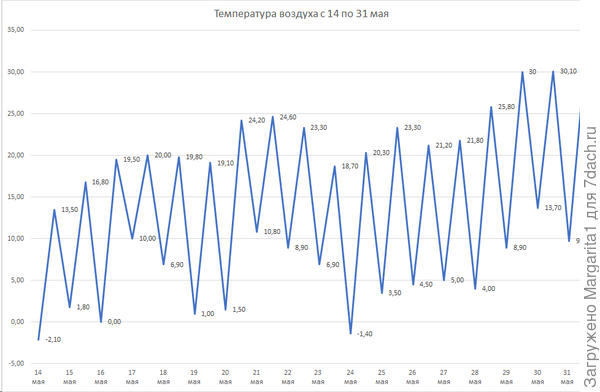 температура воздуха с 14 по 31 мая