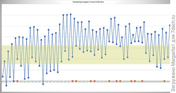 температура воздуха и осадки