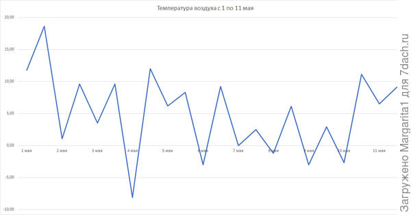 температура воздуха с 1 по 11 мая