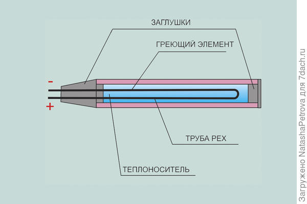 Схема трубы электро-жидкостного тёплого пола