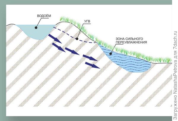 Дренаж на склоне схема
