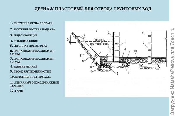 Дренаж участка: зачем нужен дренаж, его виды и как правильно делать дренаж