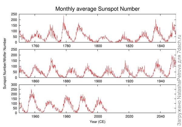 Солнечная активность с 1750 по 2006 годы. Автор: Leland McInnes at the English language Wikipedia, CC BY-SA 3.0, https://commons.wikimedia.org/w/index.php?curid=1578804