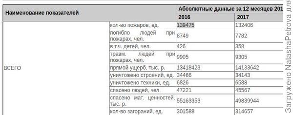 Статистика пожаров в России в 2016 и 2017 годах