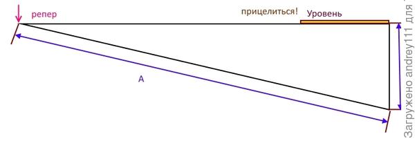 Какой уклон на участке считается нормой