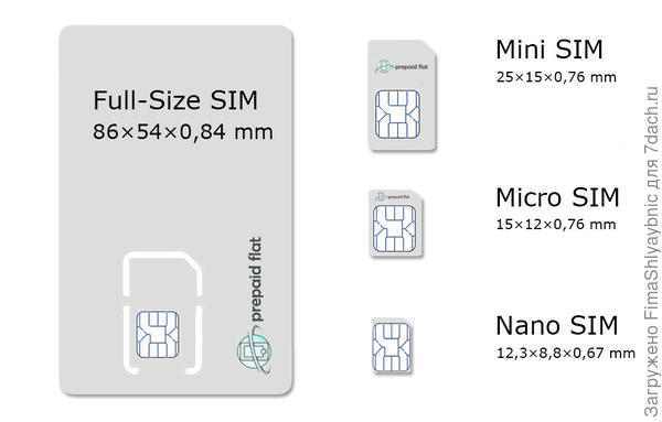 Виды и размеры sim-карт. Фото с сайта prepaid-flat.net
