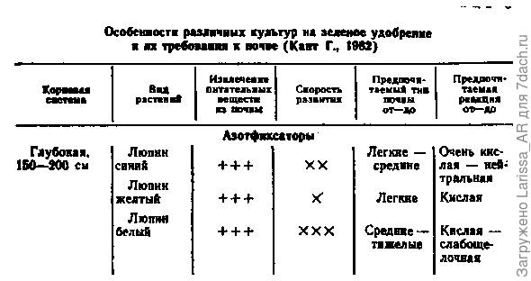 Способность извлечения питательных веществ из почвы: + слабая, ++ средняя, +++хорошая. Развитие:х медленное, хх быстрое, ххх очень быстрое.