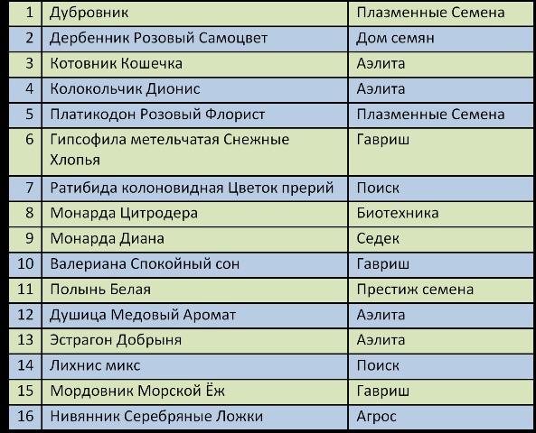 Зимостойкие многолетники