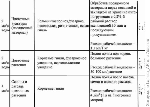 Фрагмент инструкции для препарата Максим Дачник, с сайта www.pesticidy.ru